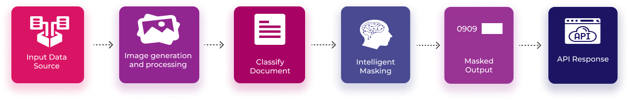 Aadhar-number-masking-flow