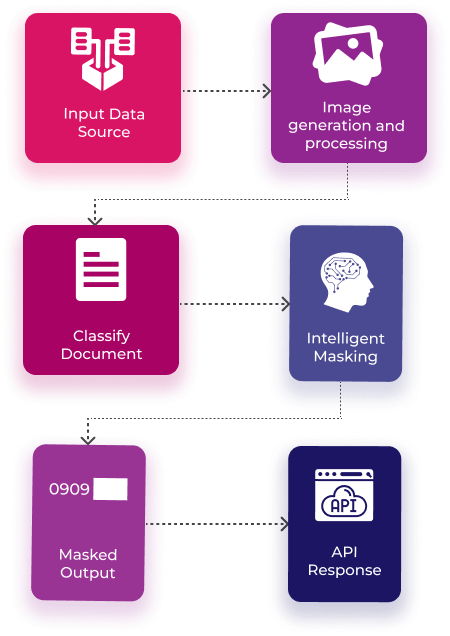 Aadhaar-number-masking-flow